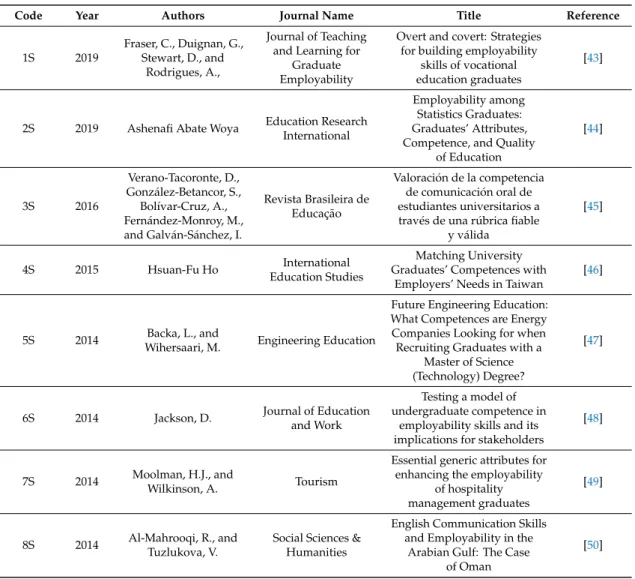 Table A1. Codification of Papers included in the Systematic Review