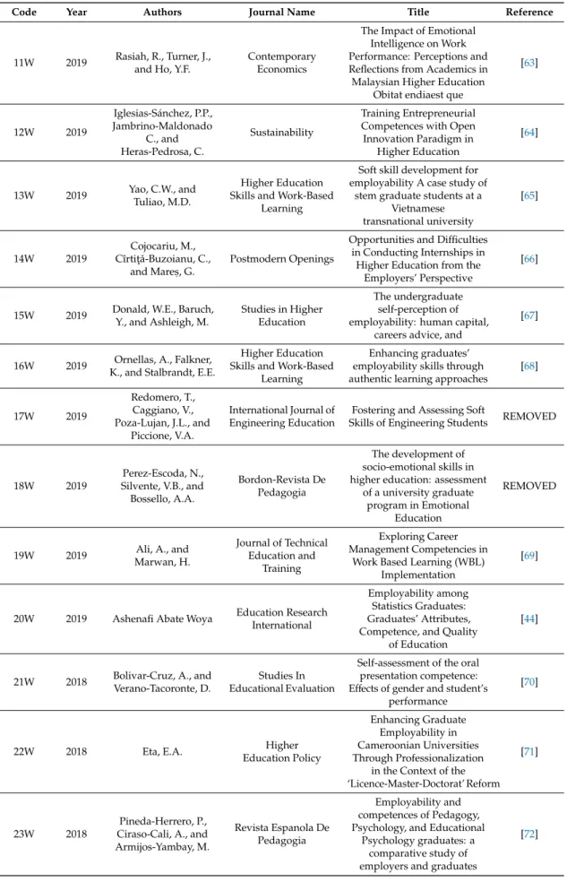 Table A1. Cont.