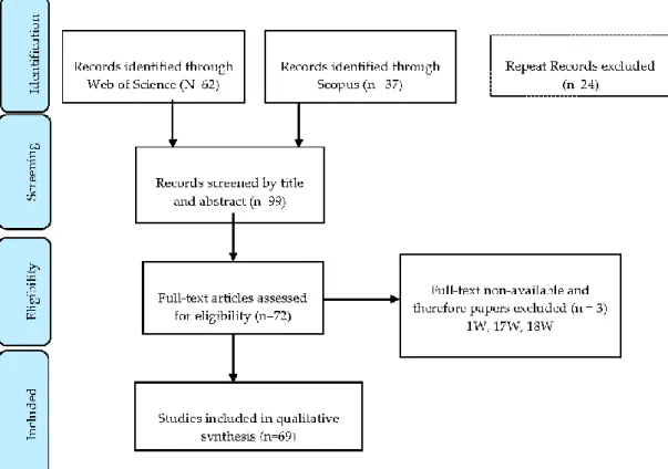 Figure 1. Reporting items for the systematic review (adapted the Preferred Reporting Items for  Systematic Reviews (PRISMA) statement)