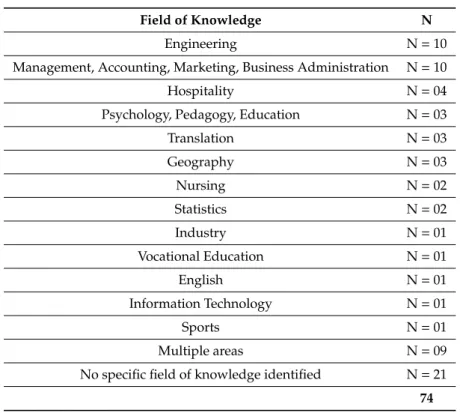 Table 1. Number of papers by field of knowledge.