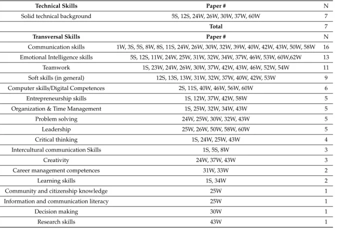 Table 2. Categorization of skills analysed by papers.