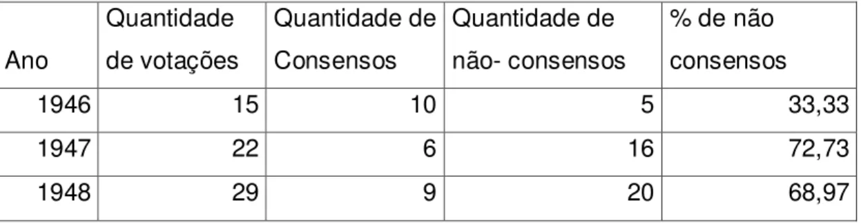 Tabela 1: Quantidade de votações e consensos no Conselho de Segurança de  1946-1990 (continua)  Ano  Quantidade  de votações  Quantidade de Consensos  Quantidade de  não- consensos  % de não  consensos  1946  15  10  5  33,33  1947  22  6  16  72,73  1948 