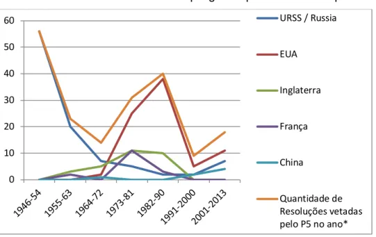 Gráfico 2: Quantidade de vetos empregados pelos membros permanentes do CSNU 