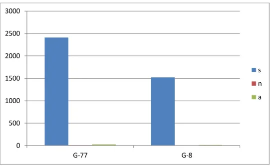 Gráfico 3: Quantidade de Votos Sim/ Não/ Abstenção por Grupos Econômicos entre  1996-2001 no CSNU 