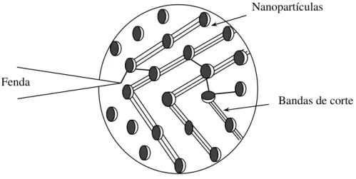Figura 2.31. Formação de bandas de corte em nanopartículas (Dittanet  2012) . Nanopartículas 