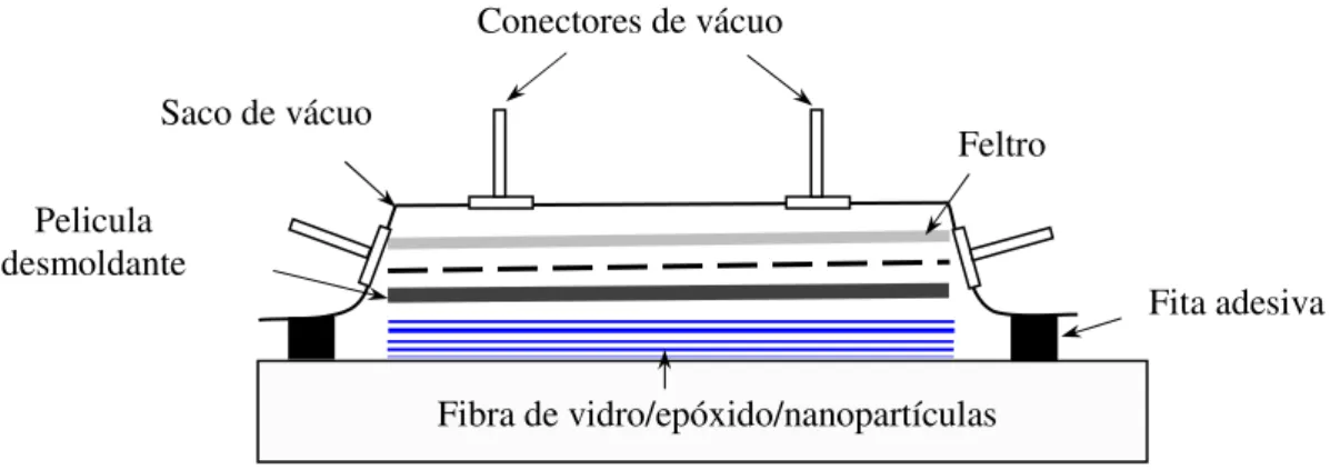 Figura 3.2. Representação esquemática do processo de fabrico “vacuum bagging”. 