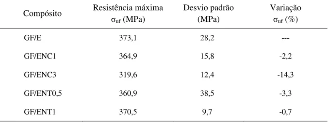 Tabela 3.3. Resistência estática à flexão obtida para os compósitos laminados.   