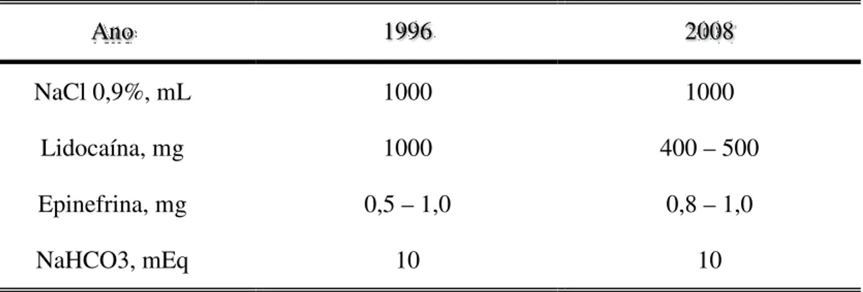 Tabela 1- Composição da solução de tumescência de 1996-2008 (adaptado de  HABBEMA, 2010)