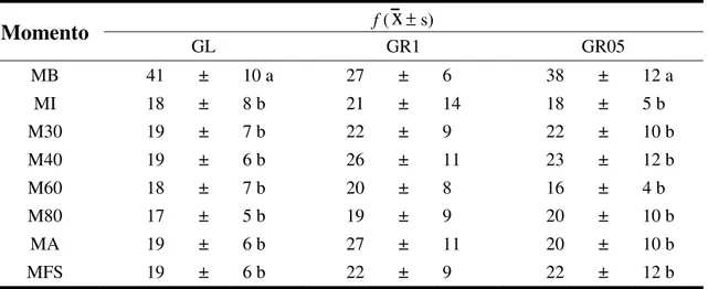 Tabela 3- Média ( x ) e desvio padrão (s) da frequência respiratória (f), em mpm,  segundo os grupos em cada momento de avaliação 