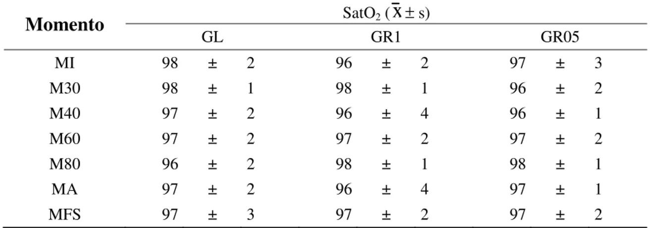 Tabela 4- Média ( x ) e desvio padrão (s) da saturação da oxihemoglobina (SatO 2 ), em 