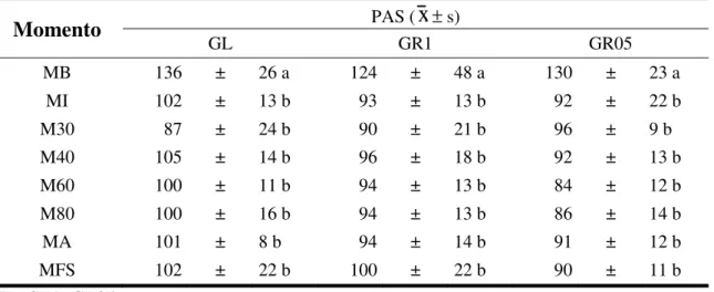 Tabela 6- Média ( x ) e desvio padrão (s) da pressão arterial sistólica (PAS), em  mmHg, segundo os grupos em cada momento de avaliação 