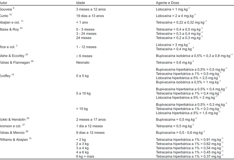Tabela I - Doses e Anestésicos Locais Empregados na Anestesia Subaracnóidea em Crianças