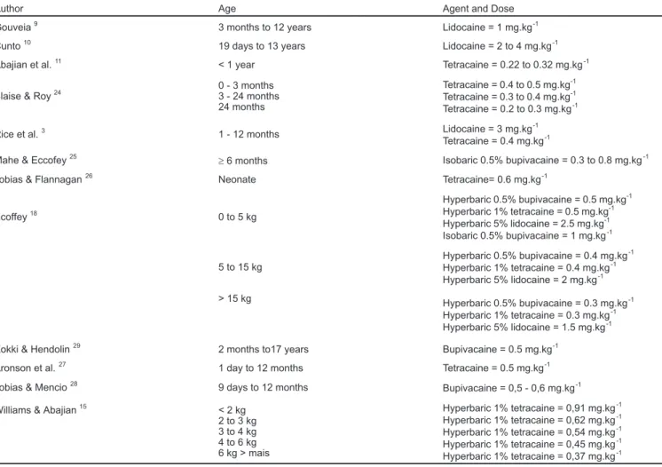 Table I - Doses and Local Anesthetics Used in Spinal Anesthesia in Children