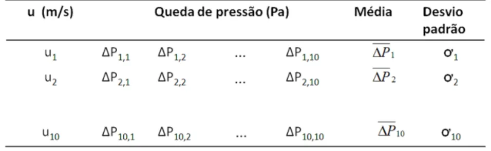 Tabela 1 - Representação dos experimentos realizados para as alturas de leitos fixos de 3 e 5  cm