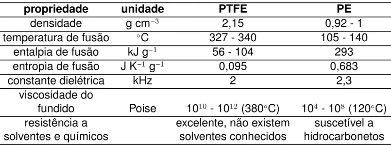 Tabela 2.1 Comparação das propriedades do PTFE e do PE segundo a literatura [1, 7, 14]