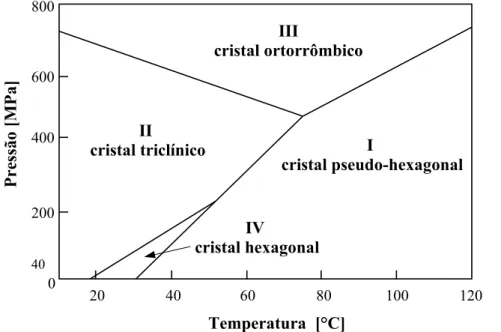 Figura 2.2 Diagrama de fase do PTFE em função da pressão e da temperatura.