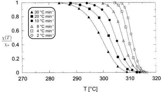 Figura 2.5 Taxa de conversão em função da temperatura para a cristalização do PTFE em diferentes taxas de resfriamento
