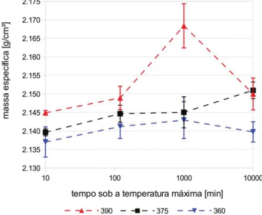 Figura 2.6 Variação da densidade do PTFE após sinterização em diferentes tempos e temperaturas de patamar, adaptada de Strabeli et al