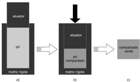Figura 2.7 Esquema do processo de prensagem uniaxial. (a) matriz rígida é preenchida com o pó do material; (b) atuador move-se compactando o pó até que a pressão de compactação seja atingida e (c) compactado verde produzido