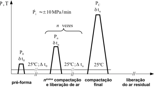 Figura 2.9 Representação da prensagem isostática em múltiplos passos para liberação do ar aprisionado no interior do material [27, 28]