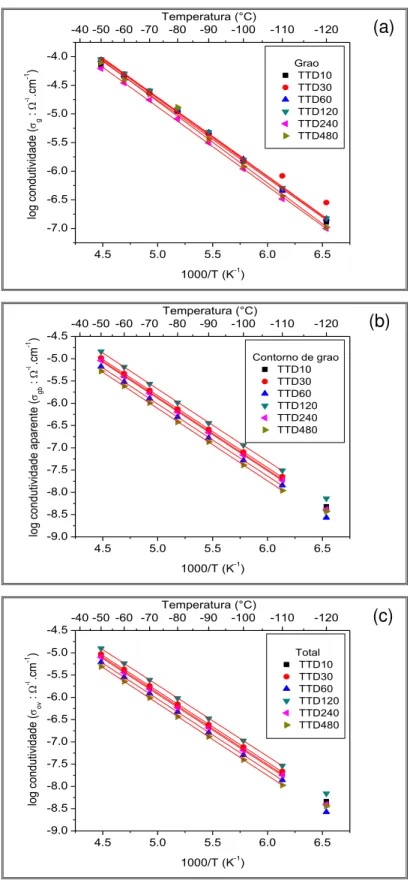 Figura 4.19 Logaritmo da condutividade do (a) grão, (b) contorno de grão e (c)  total  em  função  do  inverso  da  temperatura  de  vitrocerâmicas  LATP’  obtidas  após tratamento térmico duplo
