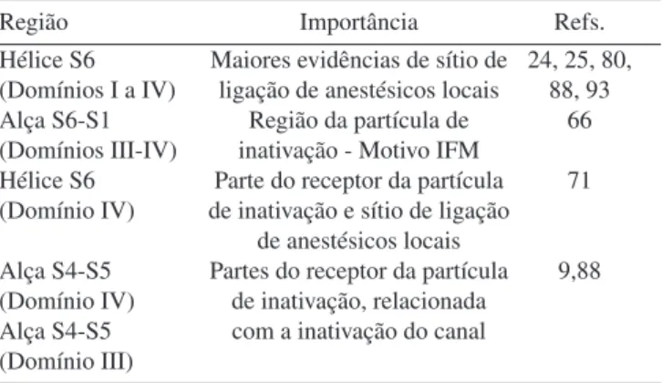 Tabela 5. Regiões de interação entre anestésicos locais e canal de  sódio voltagem-dependente