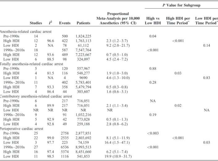 FIGURE 2. Meta-regression of anesthesia-related cardiac arrest rate by country’s Human Development Index status