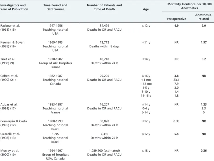 Table 1 - Mortality incidence in pediatric patients who underwent anesthesia between 1961 and 2000.