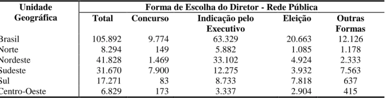 Tabela 6  – Número de Diretores de Escolas Públicas de Educação Básica por  Forma de Escolha, segundo as Regiões Geográficas - Brasil 2004  Unidade 