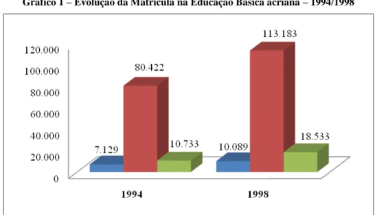 Gráfico 1  – Evolução da Matrícula na Educação Básica acriana – 1994/1998 
