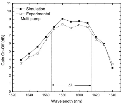 Figure 4.11: Gain spectrum for multipump scheme. Only the experimental bandwidth is assigned in the graphs.