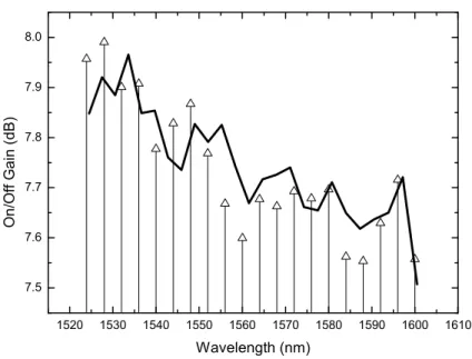 Figure 4.14: Experimental (arrows) and simulation (line) on/off spectral gain for the 20 probe signals and 7 counter propagated pumps, over 20 km of SMF fiber.