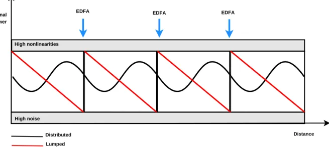 Figure 1.2: Optical signal power evolution in a distributed and in a lumped amplification scheme.