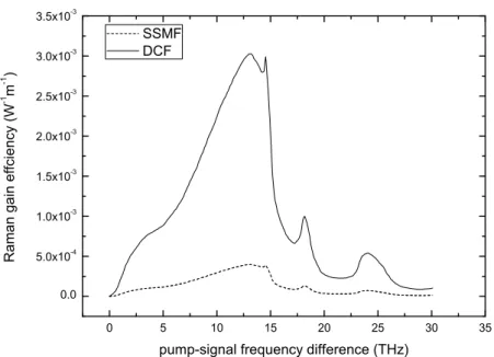 Figure 2.3: Raman gain coefficient spectra for two germanosilicate fibers: Standard Single Mode Fiber (SSMF) and Dispersion Compensating Fiber (DCF), for a pump wavelength of 1450 nm.