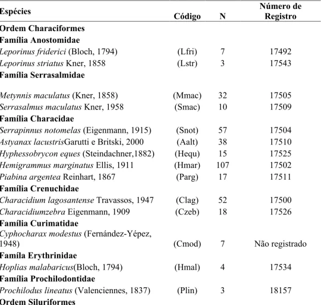Tabela 2 - Lista de espécies do córrego do Beija-Flor e represa do Beija-Flor, Estação Ecológica de  Jataí, incluindo o código das espécies, o número total de indivíduos analisados (N) e o número de  registro das espécies em coleção científica