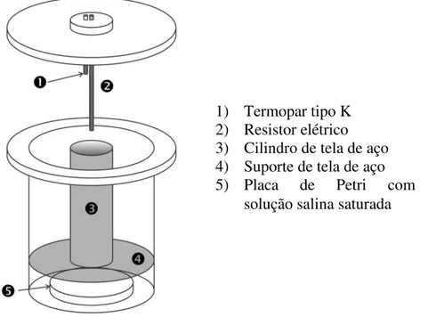 Figura 3.1: Esquema do equipamento proposto para medição da condutividade térmica. 