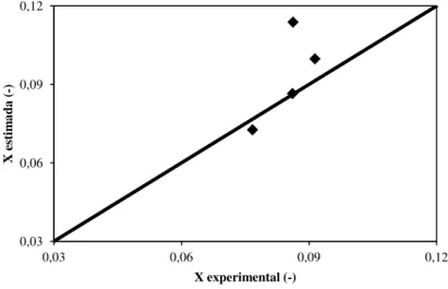 Figura 4.1: Umidade estimada em função da umidade experimental para reidratação feita pelo método 
