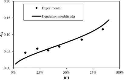 Figura 4.5: Umidade de equilíbrio dos grãos de linhaça em função da umidade relativa da atmosfera  controlada