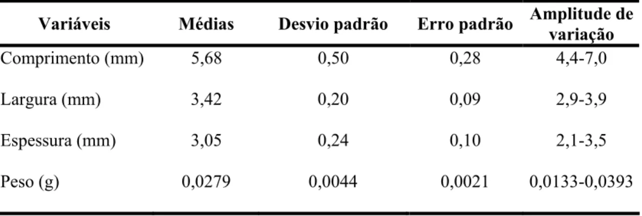 Tabela 3- Valores médios da biometria e peso de sementes de Aegiphyla sellowiana. 