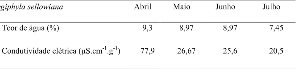 Tabela 1 - Valores médios de condutividade elétrica e teor de água em sementes de A. 