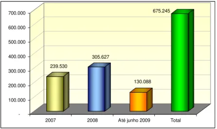 Figura 3.2: Determinações realizadas no Instituto Octávio Magalhães por ano  O mesmo indicador, ou seja, número de determinações realizadas no período de janeiro de  2007 a junho de 2009, em três laboratórios da DI, que corresponde a 60,0 % do total de  la
