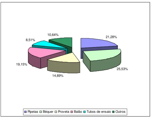 Figura 3.8: Percentual de quebras por tipo de vidraria nas atividades da FUNED  A apuração dos dados assinala que as etapas de lavagem e de uso são aquelas que possuem  os maiores índices de quebras, sendo os valores percentuais obtidos bem próximos um do 