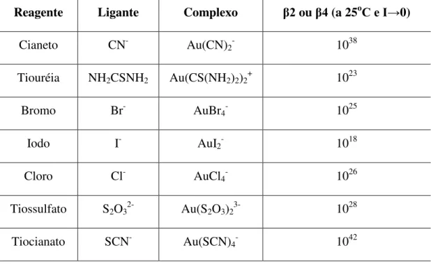 Tabela 3.1  –  Alguns complexos de ouro de relevância para a hidrometalurgia e suas  constantes de estabilidade  (β).