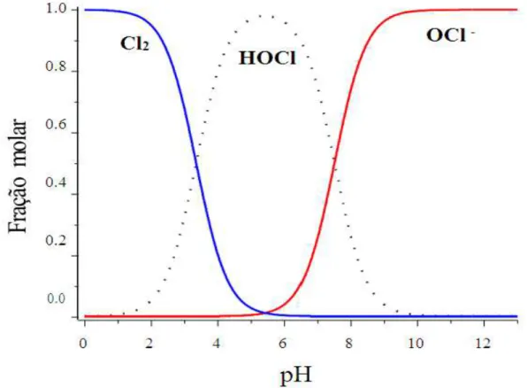 Figura  3.1  –   Especiação  do  hipoclorito  em  sistemas  aquosos,  a  25 o C  e  I → 0,  para  concentração de íons cloreto igual a 1,0mol/L