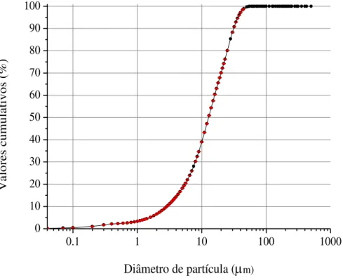Figura 5.1  –  Distribuição granulométrica por porcentagens de amostra acumulada abaixo de  37,0µm