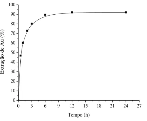 Figura 5.4  –  Extração  do ouro por cianetação em  função do tempo.  Foram  usados 1,5L de  solução contendo 2g de cianeto de sódio (NaCN), 1/10 (m/v), pH 11-12 (ajuste c/ (NaOH)),  amostra  abaixo  37,0µm,  sob  agitação  e  aeração  constante,  e  tempe