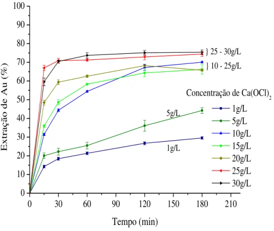 Figura 5.5  –  Efeito da concentração de Ca(OCl) 2  na lixiviação do ouro pelo sistema cloreto  – hipoclorito  em  função  do  tempo