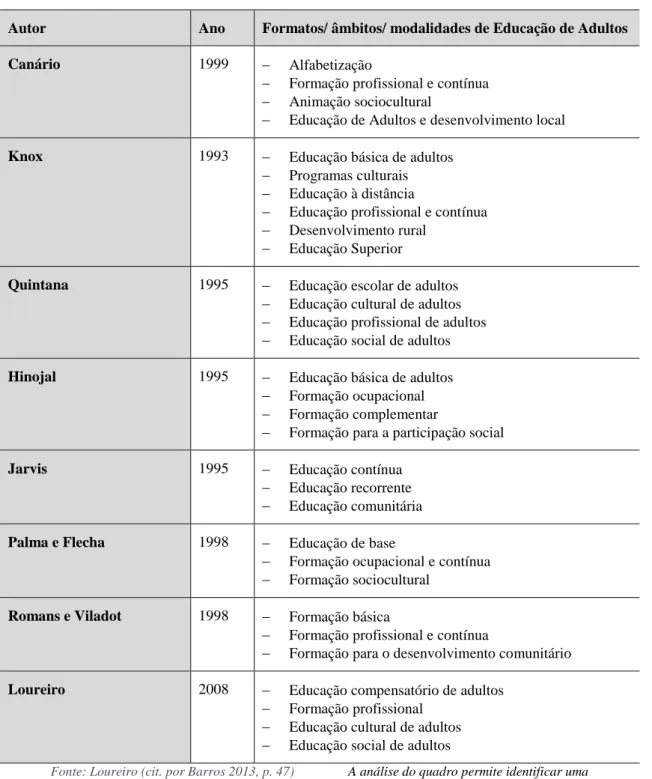 Tabela 2 – Diferentes Topologias de Educação de Adultos consoante proposta de diferentes autores 