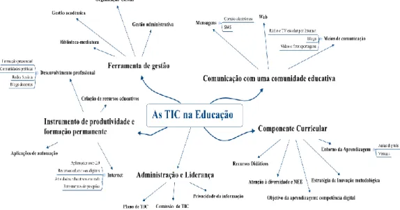 Figura 1 - Mapa Conceptual das Principais Aplicações das TIC na Educação  Fonte: Perez &amp; Suñé (2011, p