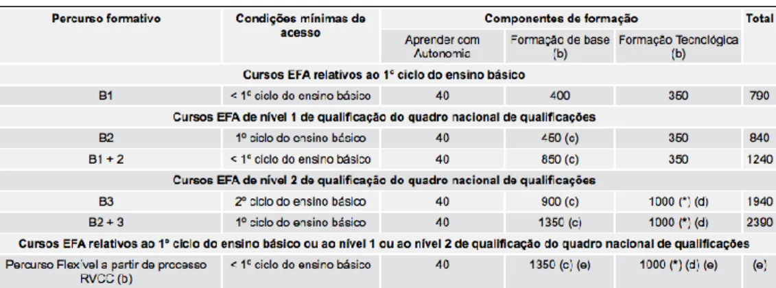Tabela 5 – Percursos Alternativos dos Cursos EFA 